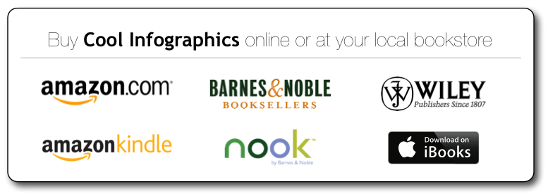 Cool Infographics Book Retailers